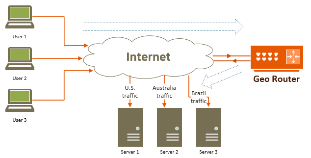 Geo Router configuration with one network card