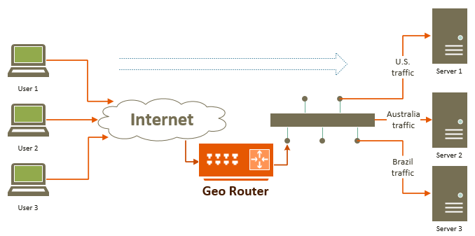 Geo Router configuration with two network cards